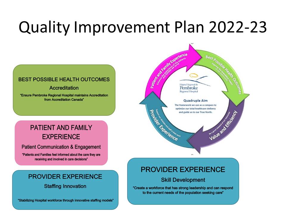 Quality improvement plan graphic